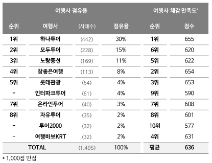 <표 1> 해외여행 단체 패키지 여행사 점유율 및 체감 만족도