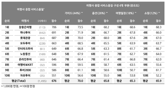 <표 2> 여행사 종합 서비스품질