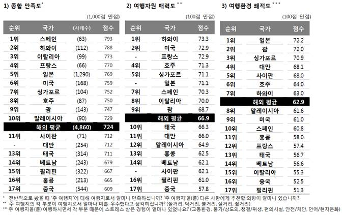 <표 1> 17개 국가 평가