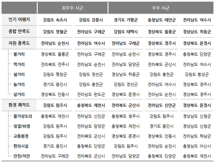 <표 1> 부문별 최우수-우수 기초자치 시군
