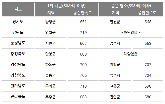 <표 2> 전국 8개도별 1위 시군 및 숨은 명소