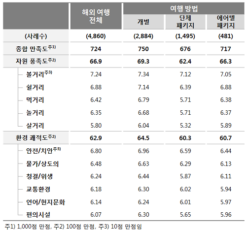 <표 1> 부해외여행 방법별 여행지 만족도