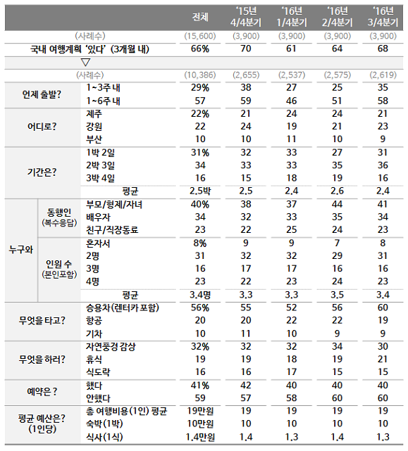 <표 1> 국내 여행계획(15년 10월~16년 9월)