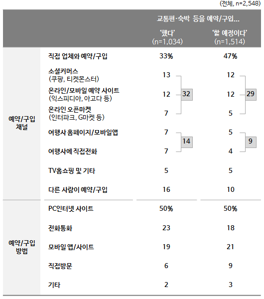 <표 2> 국내여행 예약 상황/경로