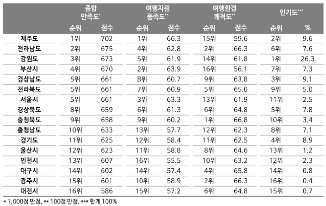<표 1> 16개 광역시도 주요 평가 결과