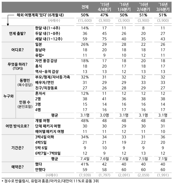 <표 1> 해외 여행계획(15년 10월~16년 9월)