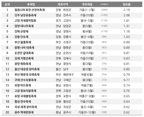 <표1> 인기 지역축제 Top20