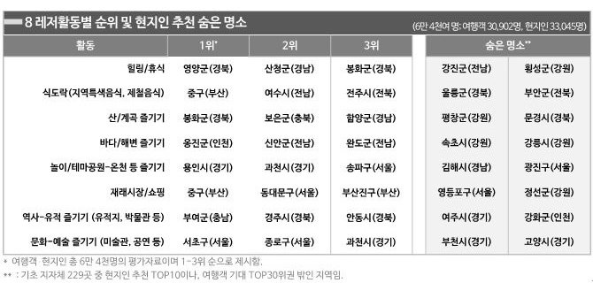 <표1> 레저활동별 상위권 순위 및 현지인 추천 숨은 명소