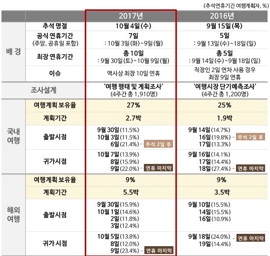 <표1> 2016-17 추석연휴 상황 및 휴가계획 비교