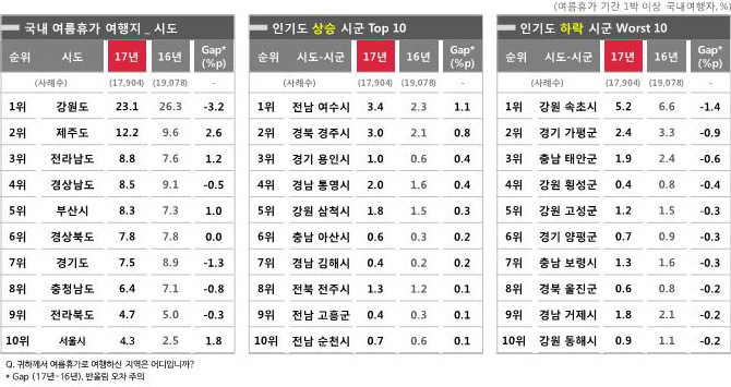 <표1> 국내 여름휴가 여행지 인기도
