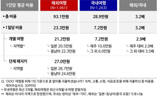 <표1> 3박4일 기준 ‘해외-국내여행’ 비용