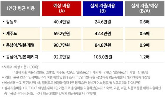<표1> 3박 4일 기준, 예상 vs. 경험 여행비용 비교