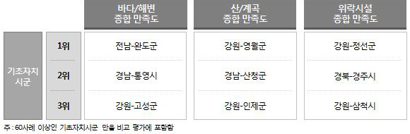 <표 2> 여행장소 유형별 종합 만족도 Top3