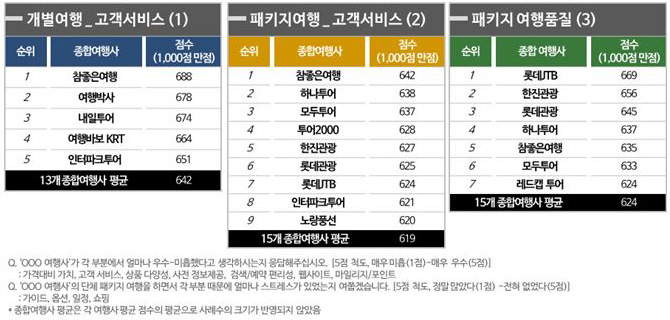 <표 1> 종합여행사 해외여행 만족도