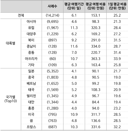 <표 1> 지역별 여행 기간 및 비용