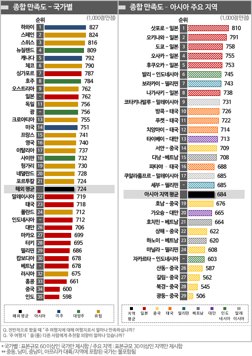<표1> 해외여행지 종합 만족도