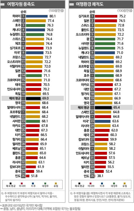 <표2> 해외여행지 - 여행자원 풍족도 및 여행환경 쾌적도
