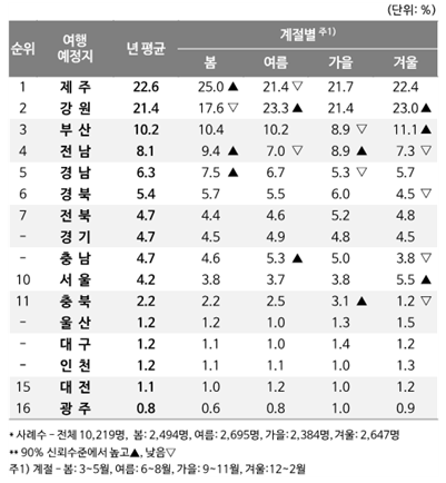 <표1> 국내여행 예정지 - 16개 광역시도