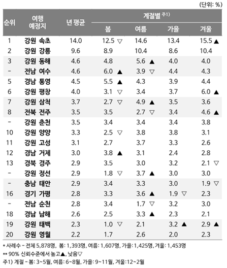 <표2> 국내여행 예정지 - Top 20 시군