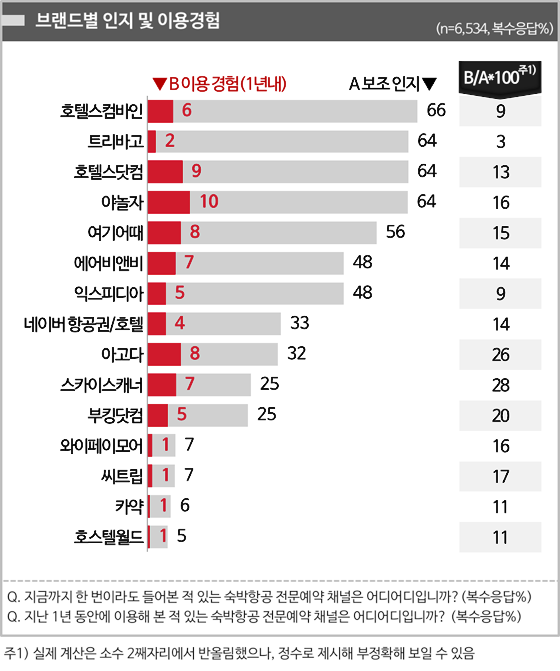 <그림1> 숙박·항공 예약전문 채널 브랜드별 인지 및 이용 경험