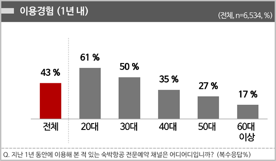 <그림1> 숙박·항공 예약전문 채널 연령대별 인지 및 이용 경험