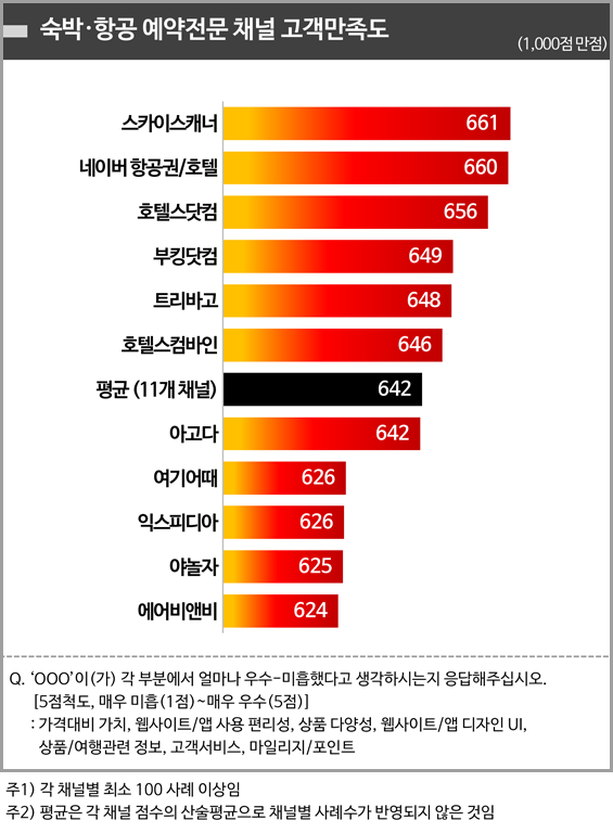 <그림1> 숙박·항공 예약전문 채널 고객만족도