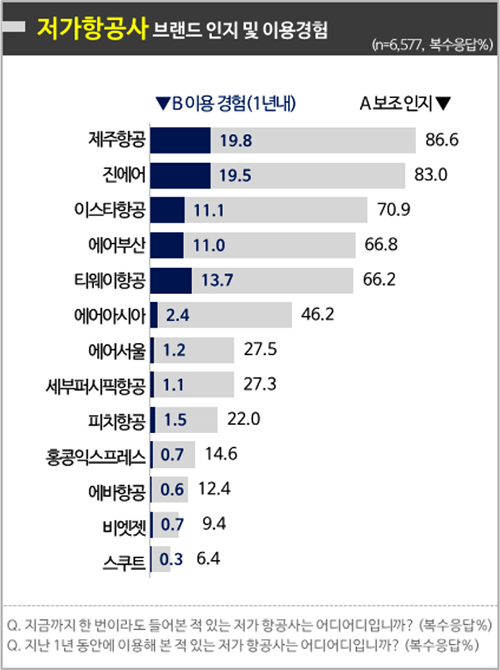 <그림2> 저가항공사 인지 및 이용 경험