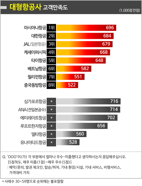 <그림1> 대형항공사 고객만족도