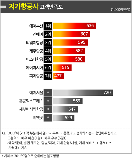 <그림2> 저가항공사 고객만족도