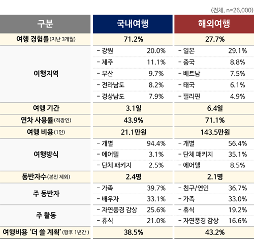 <표1> 2017년 여행 행태 조사 결과 요약