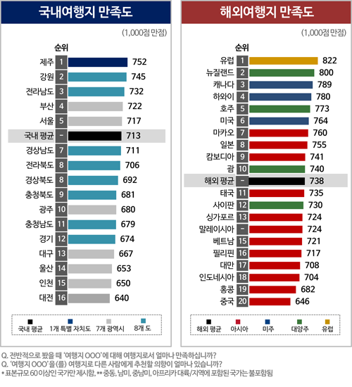<그림1> 2017년 여행지 종합 만족도