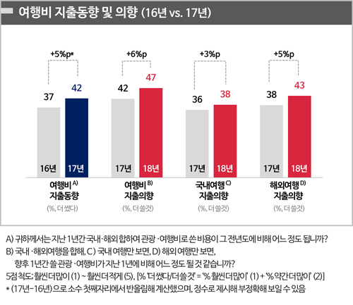 <그림1> 여행비 지출동향 및 의향