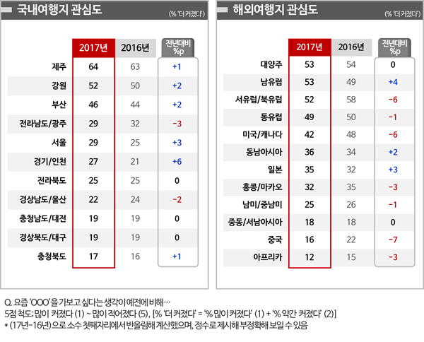 <표1> 내 및 해외 여행지 관심도