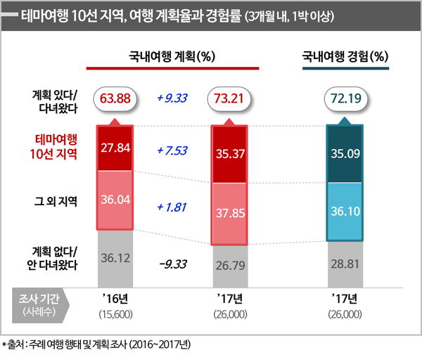 <그림1> 테마여행 10선 지역, 여행 계획율 변화와 경험률 (3개월 내 1박 이상)