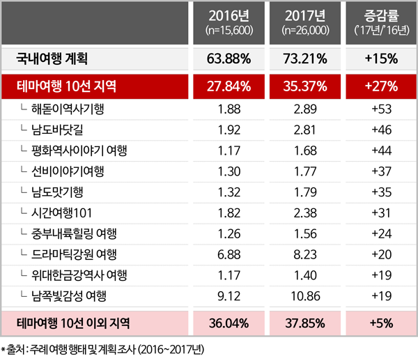 <표1> 테마여행 10선 코스별, 여행 계획률 변화 (3개월 내 1박 이상)