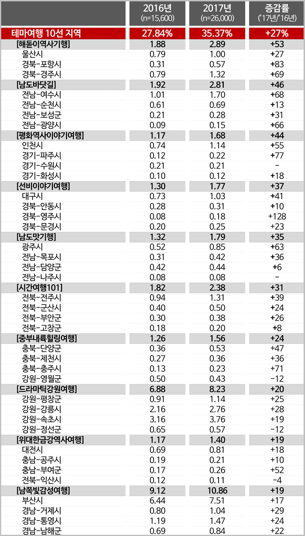 <첨부> 테마여행 10선 지역/시군별 여행 계획율 (3개월 내, 1박 이상)