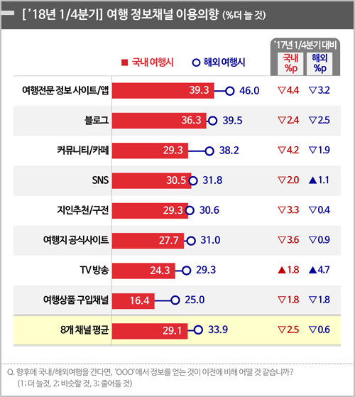 <그림1> 테마여행 10선 지역, 여행 계획율 변화와 경험률 (3개월 내 1박 이상)