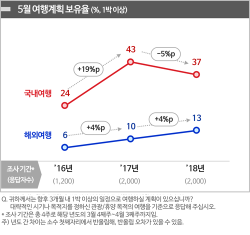 <그림1> ’16년~’18년, 5월 여행계획 보유율 추이