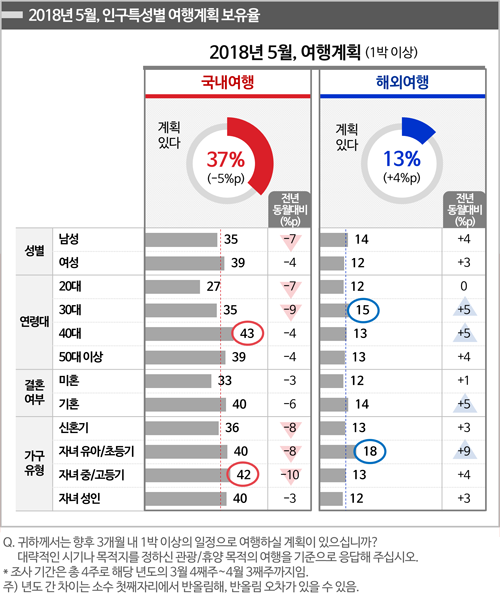 <그림2> 인구특성별, 여행 계획 보유율