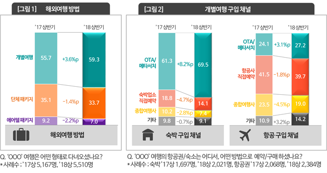 <그림> 해외여행 방법 및 개별여행 구입 채널