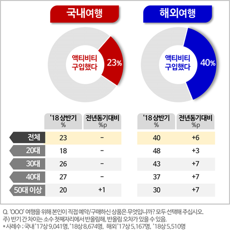 <그림1> 국내-해외여행시 액티비티 구입율