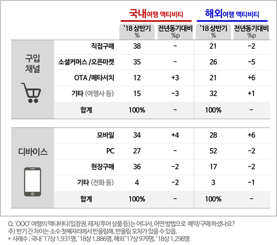 <표1> 국내-해외여행시 액티비티 구입 채널 및 디바이스