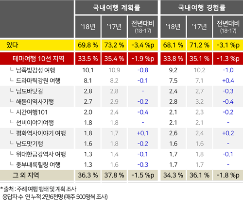 표1. 테마여행 10선 지역 여행 계획 및 경험률
