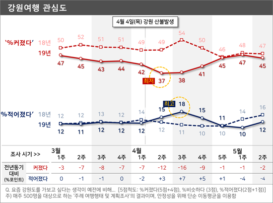 그림1. 주간 강원여행 관심도