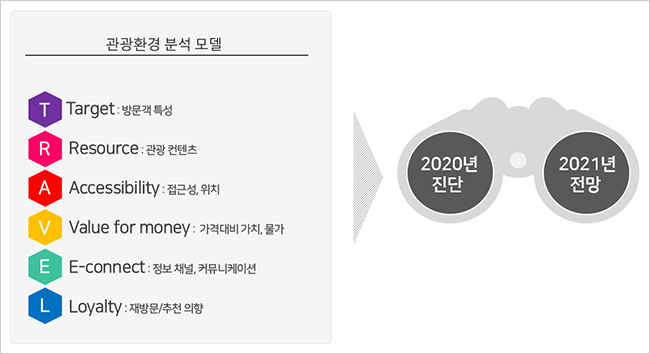 관광환경 분석 모델