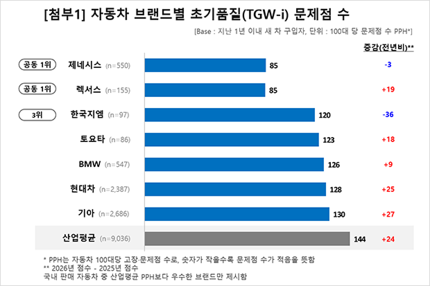자동차 브랜드별 초기품질(TGW-i) 문제점 수