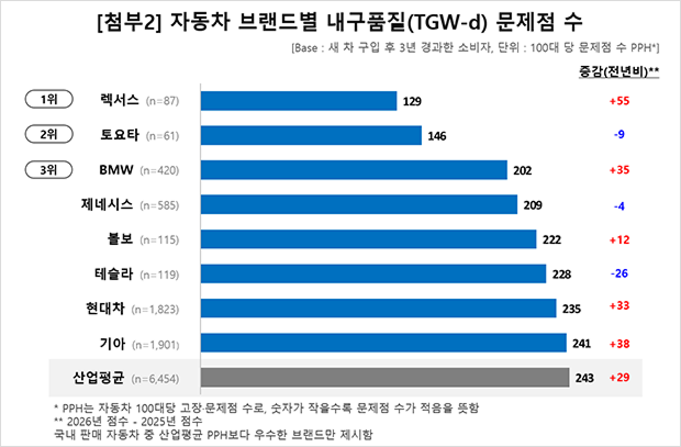 자동차 브랜드별 내구품질(TGW-d) 문제점 수