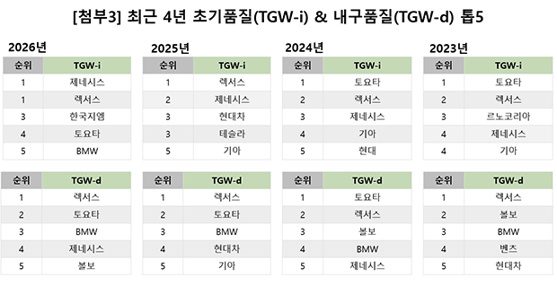 최근 4년 초기품질(TGW-i) & 내구품질(TGW-d) 톱5