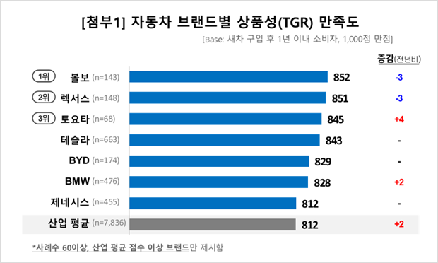 자동차 브랜드별 상품성(TGR) 만족도