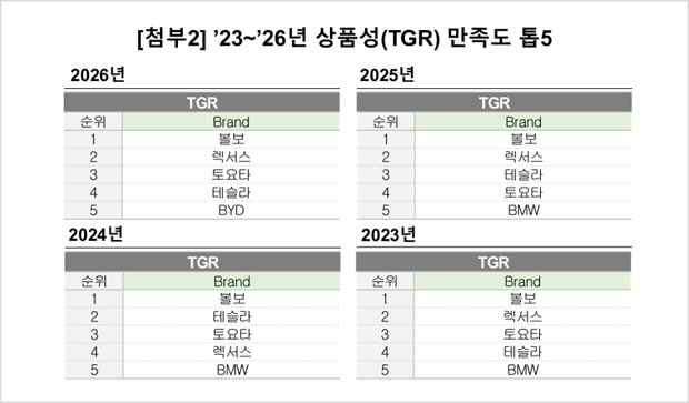 `23~` 26년 상품성(TGR) 만족도 톱5